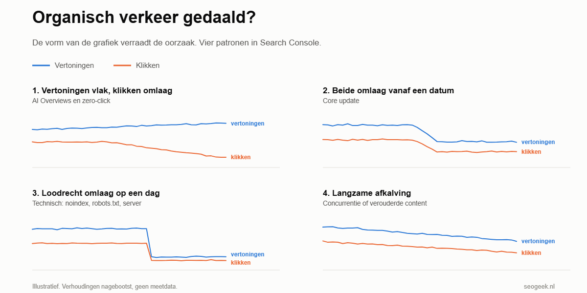 Vier grafiekvormen bij dalend organisch verkeer Vier grafiekvormen in Search Console die de oorzaak van dalend organisch verkeer laten zien